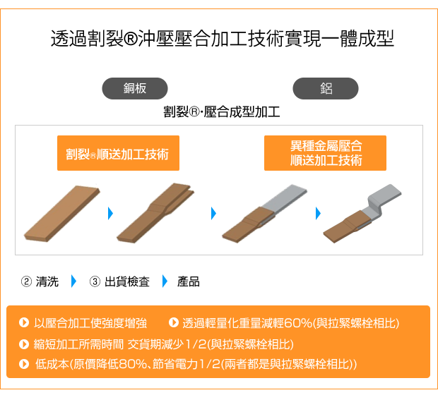 割裂工法